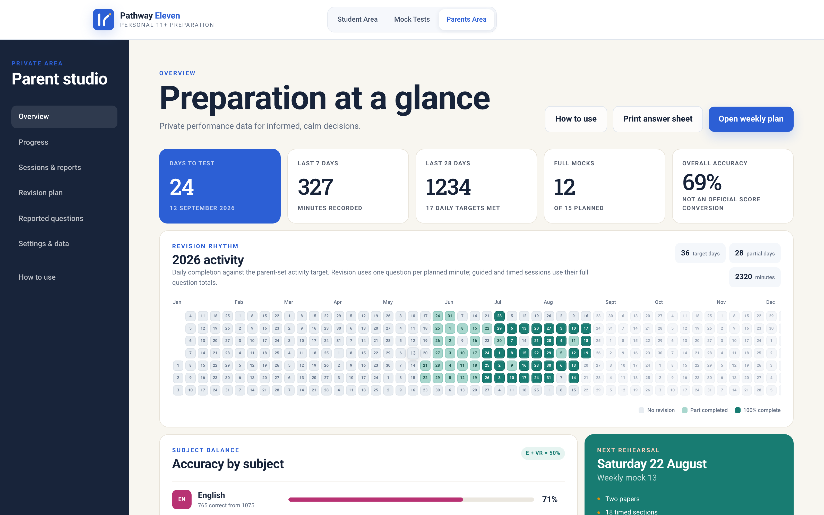 Parent overview dashboard in Pathway Eleven showing minutes recorded over 7 and 28 days, full mocks completed, overall accuracy of 69 per cent, a year activity grid and accuracy by subject.