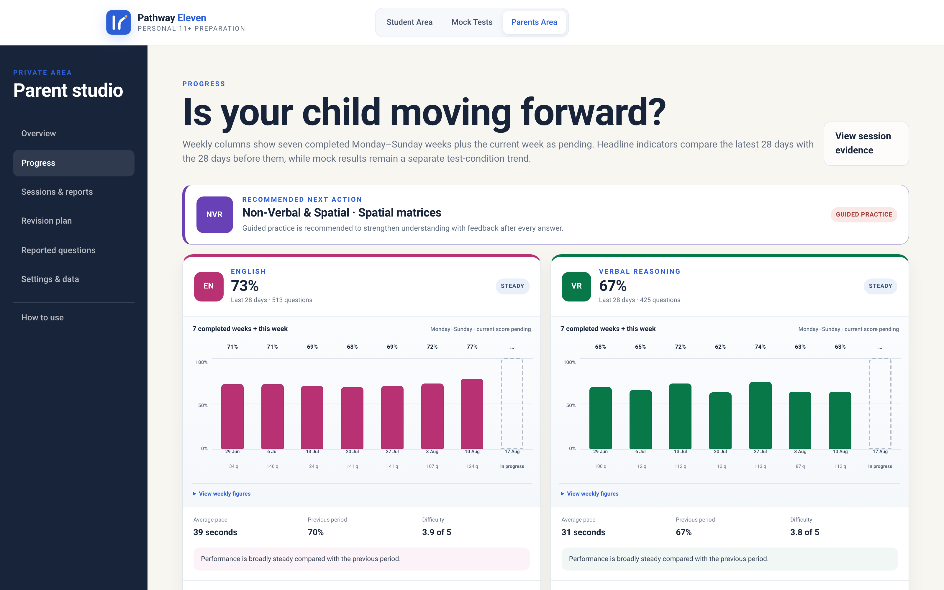 Pathway Eleven parent progress report comparing English at 74 per cent and Verbal Reasoning at 75 per cent over the last 28 days, with weekly accuracy bar charts, average pace and a recommended next action.
